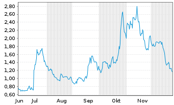 Chart Mini Future Long PowerCell Sweden - 6 Monate