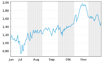 Chart Mini Future Short SGL Carbon - 6 Monate