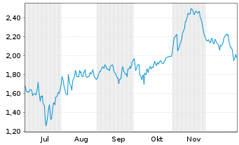 Chart Mini Future Short SGL Carbon - 6 Monate