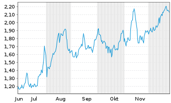 Chart Mini Future Long Intesa Sanpaolo - 6 Monate