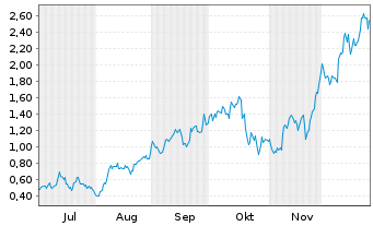 Chart Mini Future Long Pan American Silver - 6 Monate