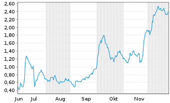 Chart Mini Future Long Salzgitter - 6 Monate