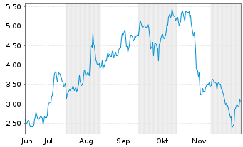 Chart Mini Future Long PDD Holdings - 6 Monate