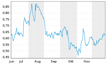 Chart Mini Future Long Talanx - 6 Monate