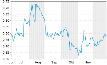 Chart Mini Future Long Talanx - 6 Monate