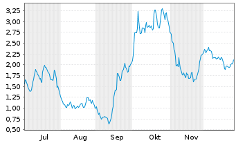 Chart Mini Future Long Siltronic - 6 Monate