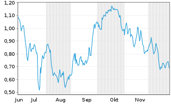 Chart Mini Future Short TRATON - 6 Monate