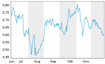 Chart Mini Future Short Talanx - 6 Monate