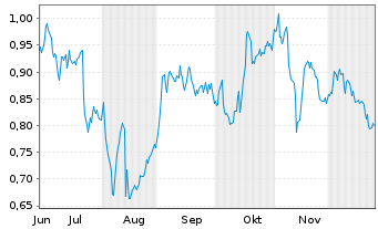 Chart Mini Future Short Talanx - 6 Monate