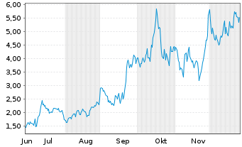 Chart Mini Future Long Endeavour Silver - 6 Monate