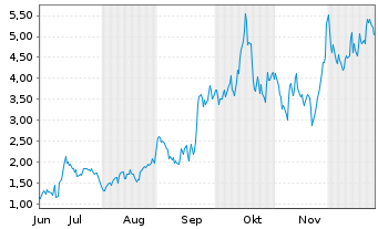 Chart Mini Future Long Endeavour Silver - 6 Monate