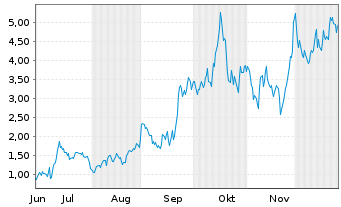 Chart Mini Future Long Endeavour Silver - 6 Monate