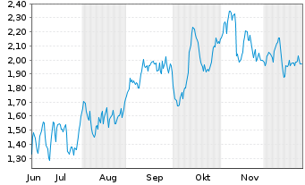 Chart Mini Future Short Brenntag - 6 Monate
