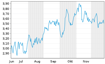 Chart Mini Future Short Brenntag - 6 Monate