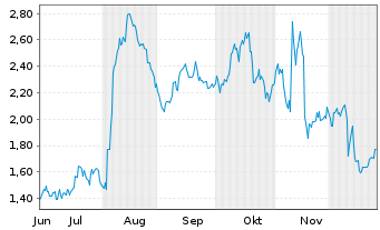 Chart Mini Future Long Fraport - 6 Monate