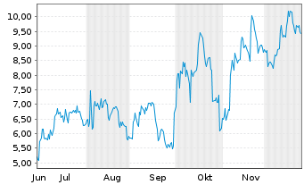 Chart Mini Future Short Mercadolibre - 6 Monate