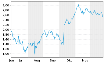 Chart Mini Future Short Energiekontor - 6 Monate