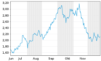 Chart Mini Future Long Prosus - 6 Monate