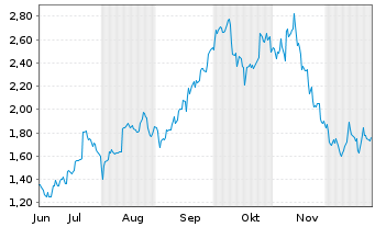 Chart Mini Future Long Prosus - 6 Monate