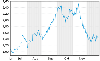 Chart Mini Future Long Prosus - 6 Monate