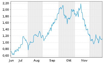 Chart Mini Future Long Prosus - 6 Monate