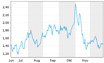 Chart Mini Future Long Cloudflare - 6 Monate
