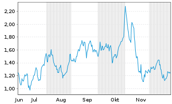 Chart Mini Future Long Cloudflare - 6 Monate