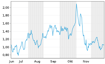 Chart Mini Future Long Cloudflare - 6 Monate