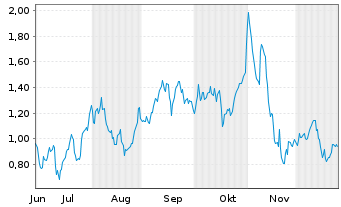 Chart Mini Future Long Cloudflare - 6 Monate