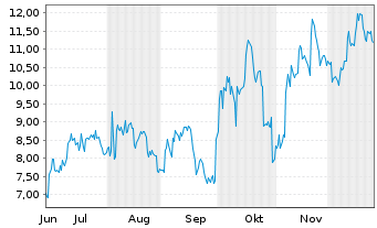 Chart Mini Future Short Mercadolibre - 6 Monate