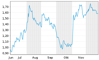 Chart Mini Future Short Fresenius Medical Care - 6 Monate