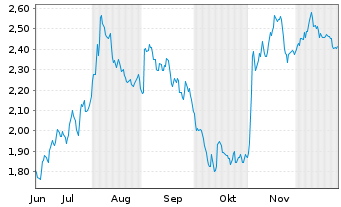 Chart Mini Future Short Fresenius Medical Care - 6 Monate