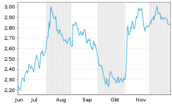 Chart Mini Future Short Fresenius Medical Care - 6 Monate