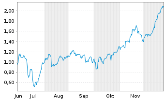 Chart Mini Future Short AMC Entertainment Holdings - 6 Months