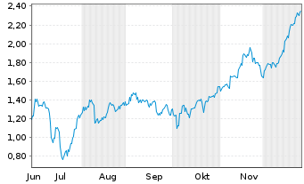 Chart Mini Future Short AMC Entertainment Holdings - 6 Months