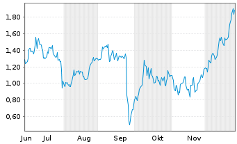 Chart Mini Future Long Freeport-McMoRan - 6 Monate