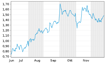 Chart Mini Future Long AbbVie - 6 Monate