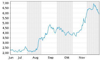 Chart Mini Future Long FACC - 6 Monate