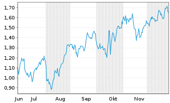 Chart Mini Future Long Bank of America - 6 Monate