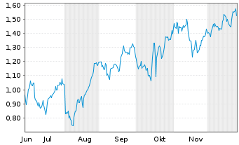 Chart Mini Future Long Bank of America - 6 Monate