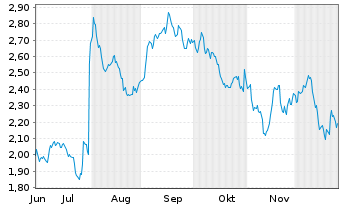 Chart Mini Future Short Anheuser-Busch InBev - 6 Monate