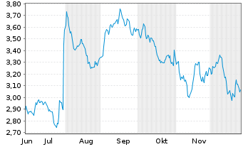 Chart Mini Future Short Anheuser-Busch InBev - 6 Monate