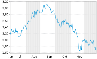 Chart Mini Future Long Home Depot - 6 Monate