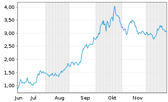 Chart Mini Future Long Kering - 6 Months