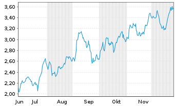 Chart Mini Future Long AGNC Investment - 6 Monate