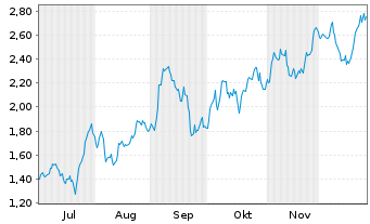 Chart Mini Future Long AGNC Investment - 6 Monate
