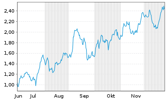 Chart Mini Future Long AGNC Investment - 6 Monate
