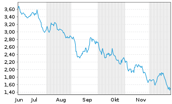 Chart Mini Future Short AGNC Investment - 6 Monate