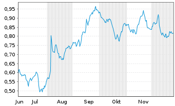 Chart Mini Future Short Beiersdorf - 6 Monate