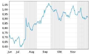 Chart Mini Future Short Beiersdorf - 6 Monate